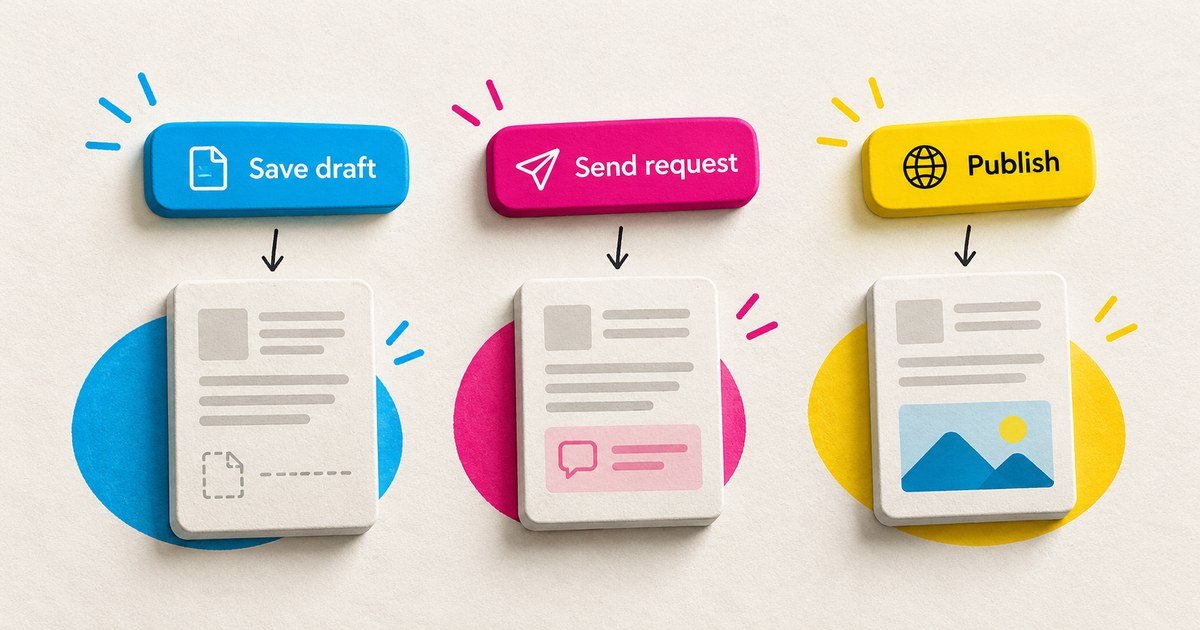 Distinct action buttons connect to draft, request and published content states.
